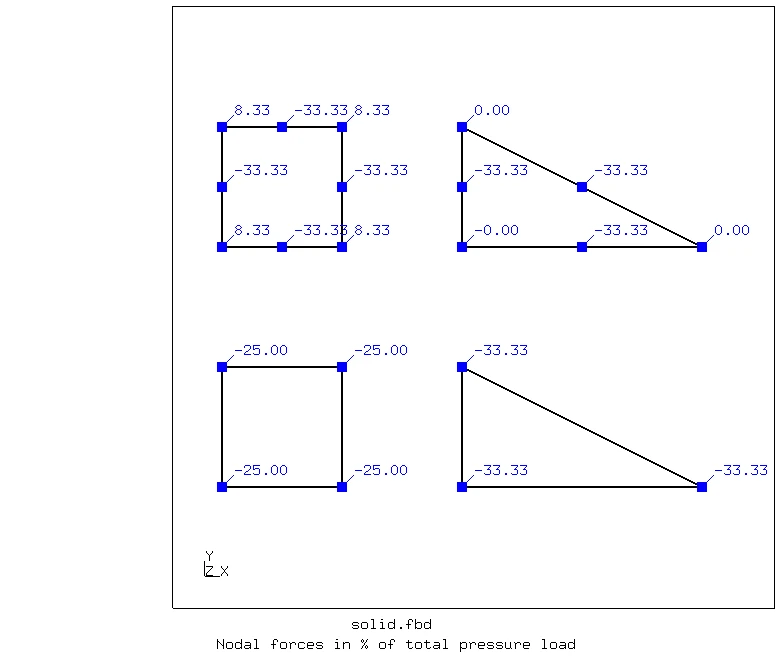 CalculiX CGX viewport comparing nodal forces from uniform pressure on triangular and quadrilateral elements
